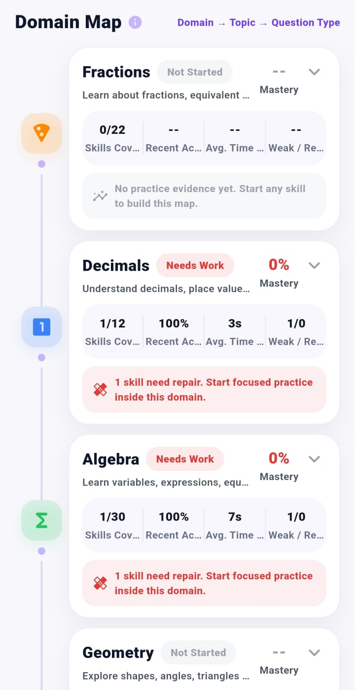 TinyTutor domain map showing fractions, decimals, algebra and geometry mastery status